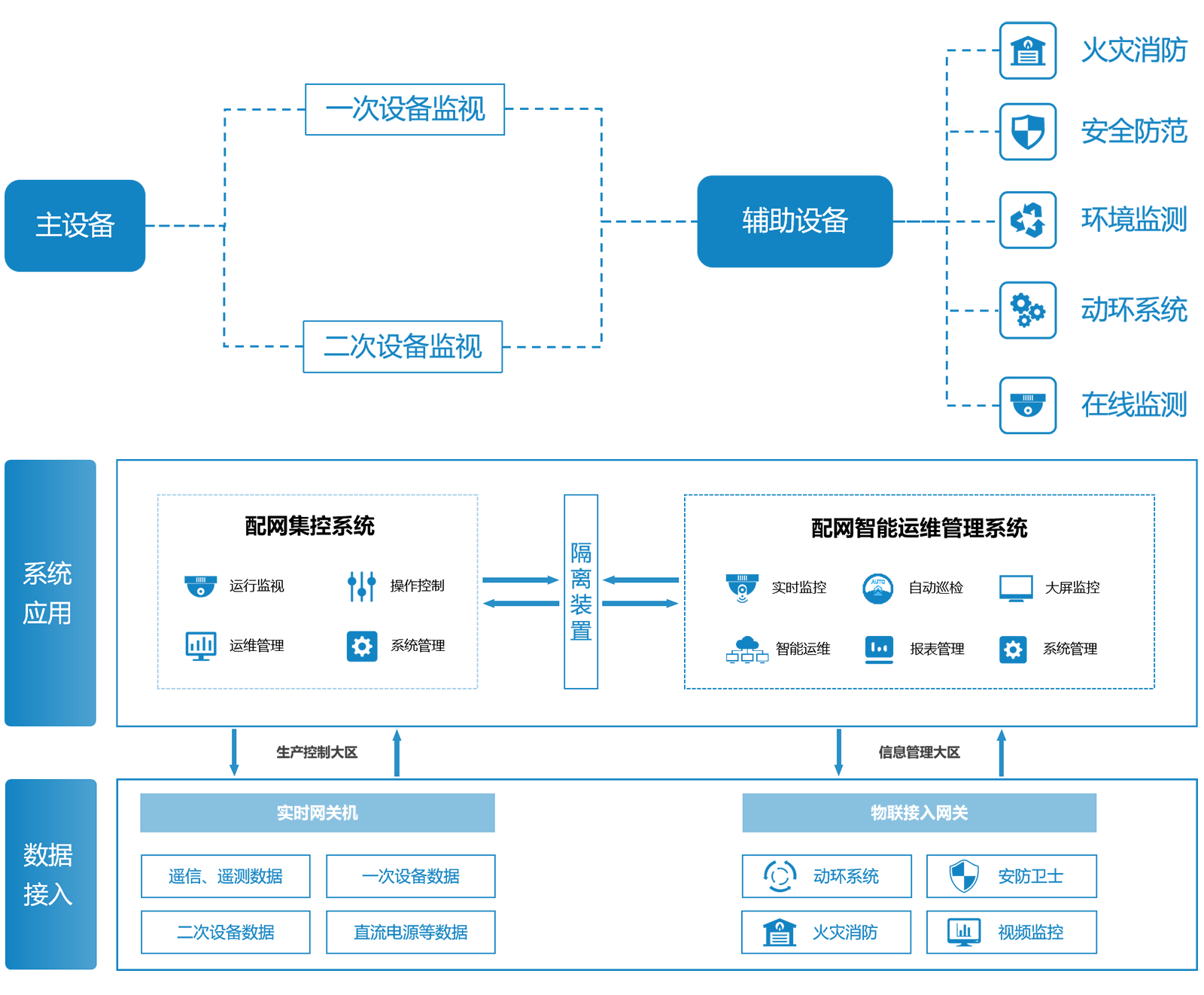 配电站内设备主要分为:1.断路器等一次设备 、测控、保护等二次设备；2.直流电源等辅助设备两部分组成，统称为主设备。消防、安防、空调、通风、在线监测等设备，统称为辅助设备设施。本方案主要是对辅助设备数据进行采集、分析及处理，对配电站房进行远程运维。