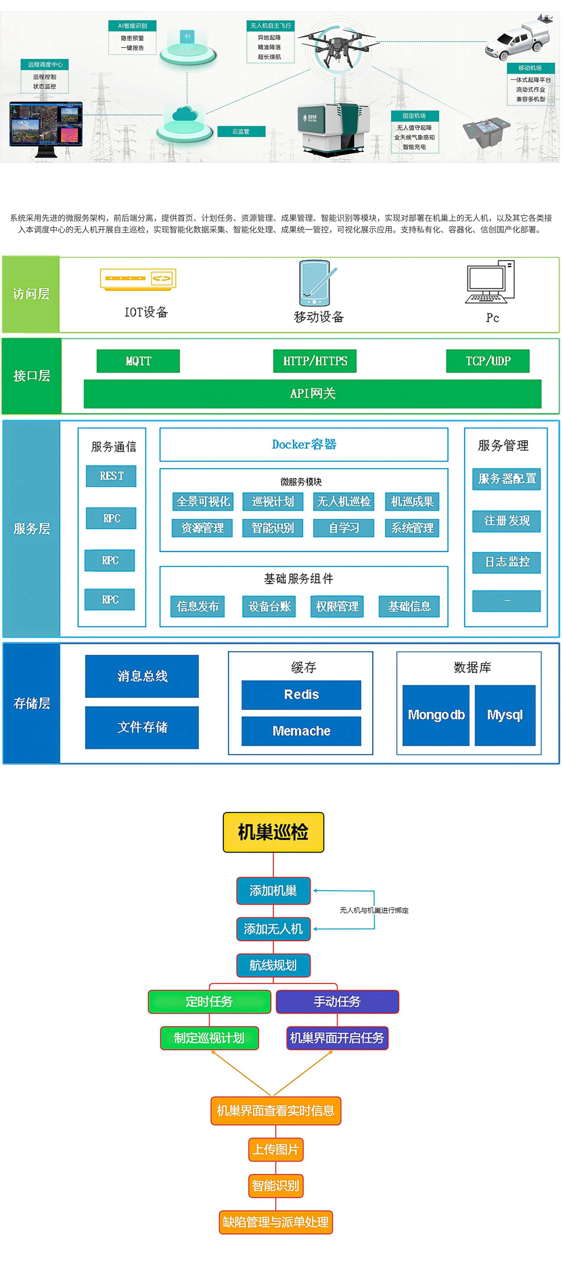 系统采用先进的微服务架构，前后嬉分离，提供首页、计划任务、资源管理、成果管理、智能识别等模块，实现对部署在机巢上的无人机，以及其它各类接 入本调度中心的无人机开展自主巡检，实现智能化数据采集、智能化处理、成果统一管控，可视化展示应用。支持私有化、容器化、信创国产化部署。